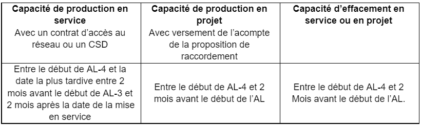 Calendrier de certification de capacité